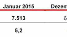 Arbeitsmarktlage im Kreis Segeberg – Januar 2015