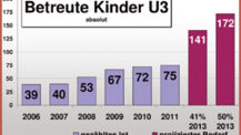 Was darf der U3-Ausbau die öffentliche Hand kosten?